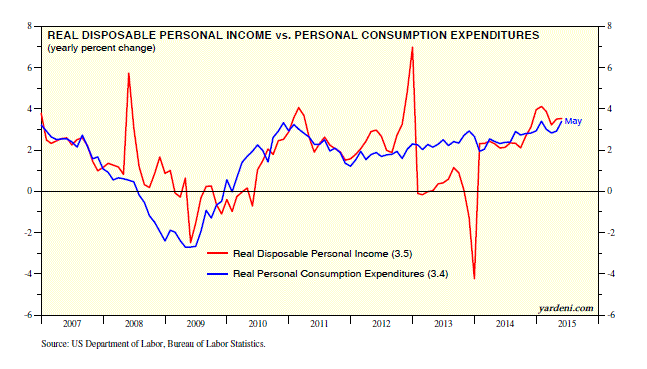 Real Disposable Income vs Personal Consumption 2007-2015