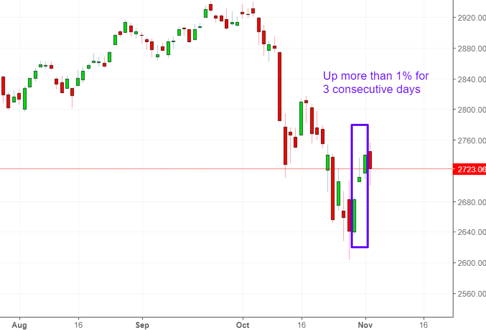 Stock Bounce Example Market Outlook: Stocks Made A Post-Crash Bounce, What’s Next ...