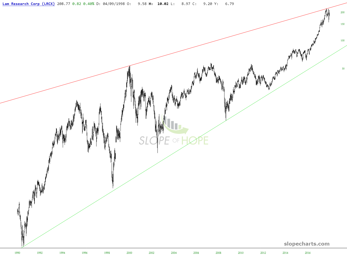 LRCX Chart