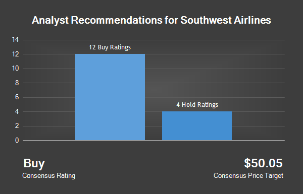 Analyst Recommendations For Southwest Airlines