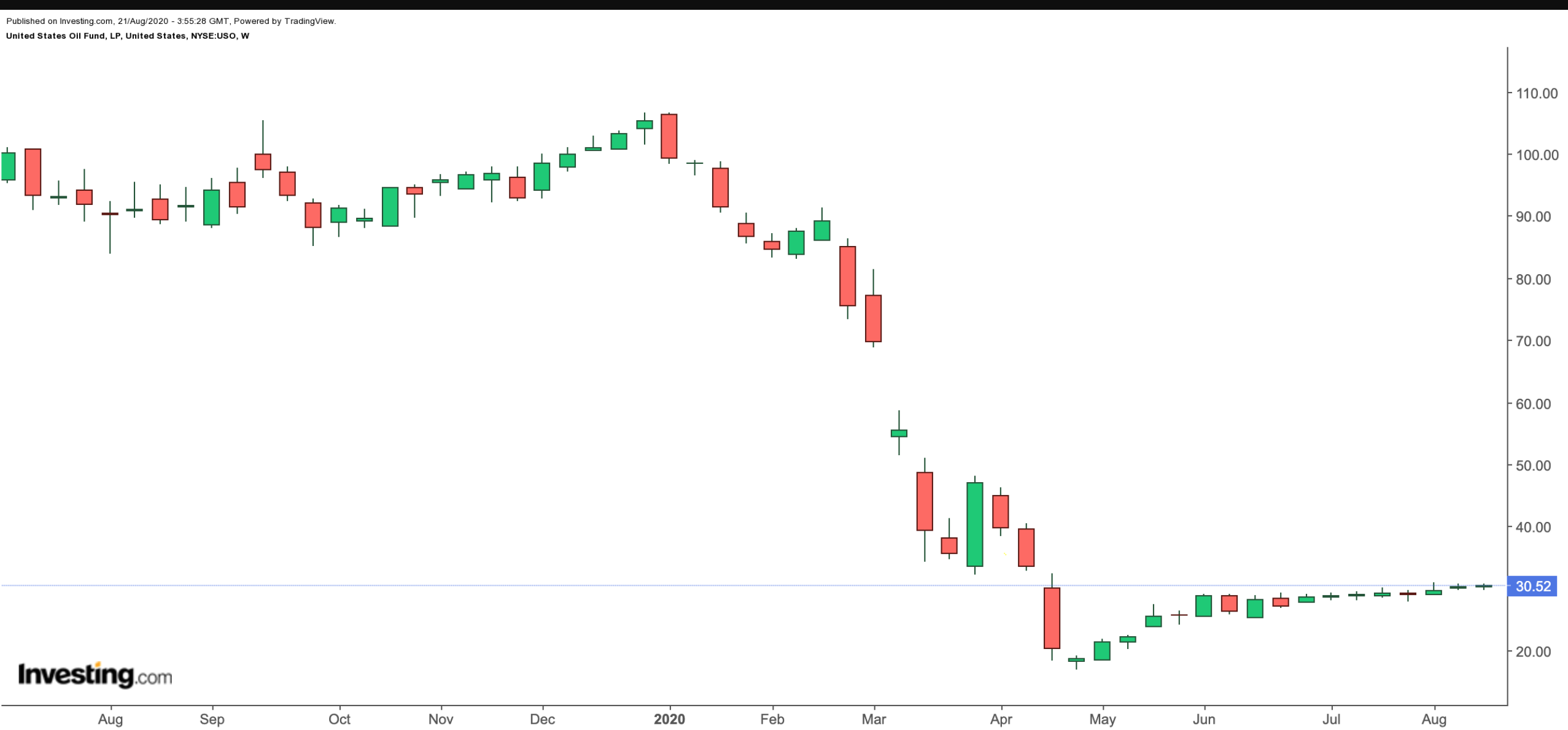 Sie Wollen Auf Steigende Olpreise Wetten Dann Ist Dieser Etf Genau Das Richtige Investing Com