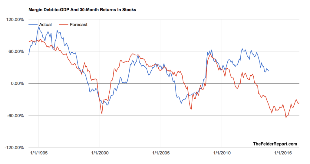 Marging Debt-To-GDP And 30-Month Stock Returns 1995-2016