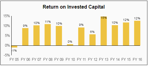 Kroger: Return On Invested Capital 