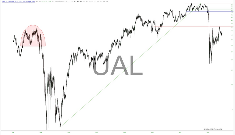 UAL Chart