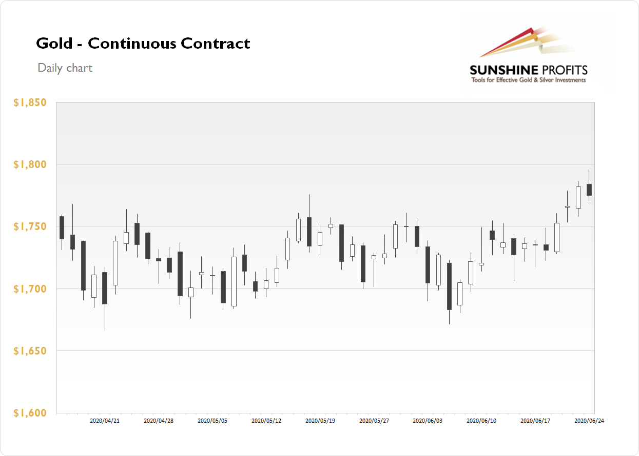 Gold Continous Contract Daily Chart