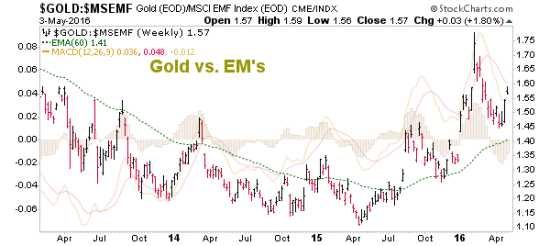 Gold Vs. Emerging-Market Stocks