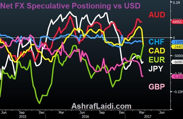 Net FX Speculative Postioning Vs USD