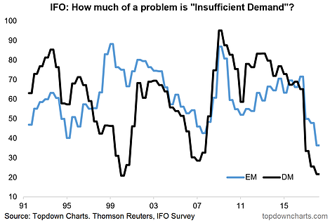 IFO Demand Chart for EM and DM