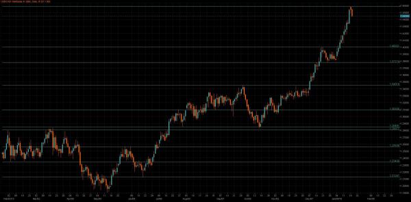 USD/CAD Chart