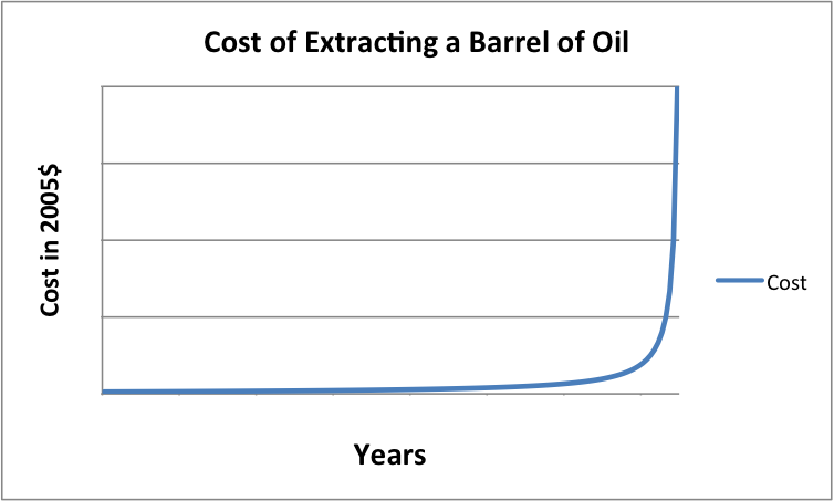 Oil Extraction Cost