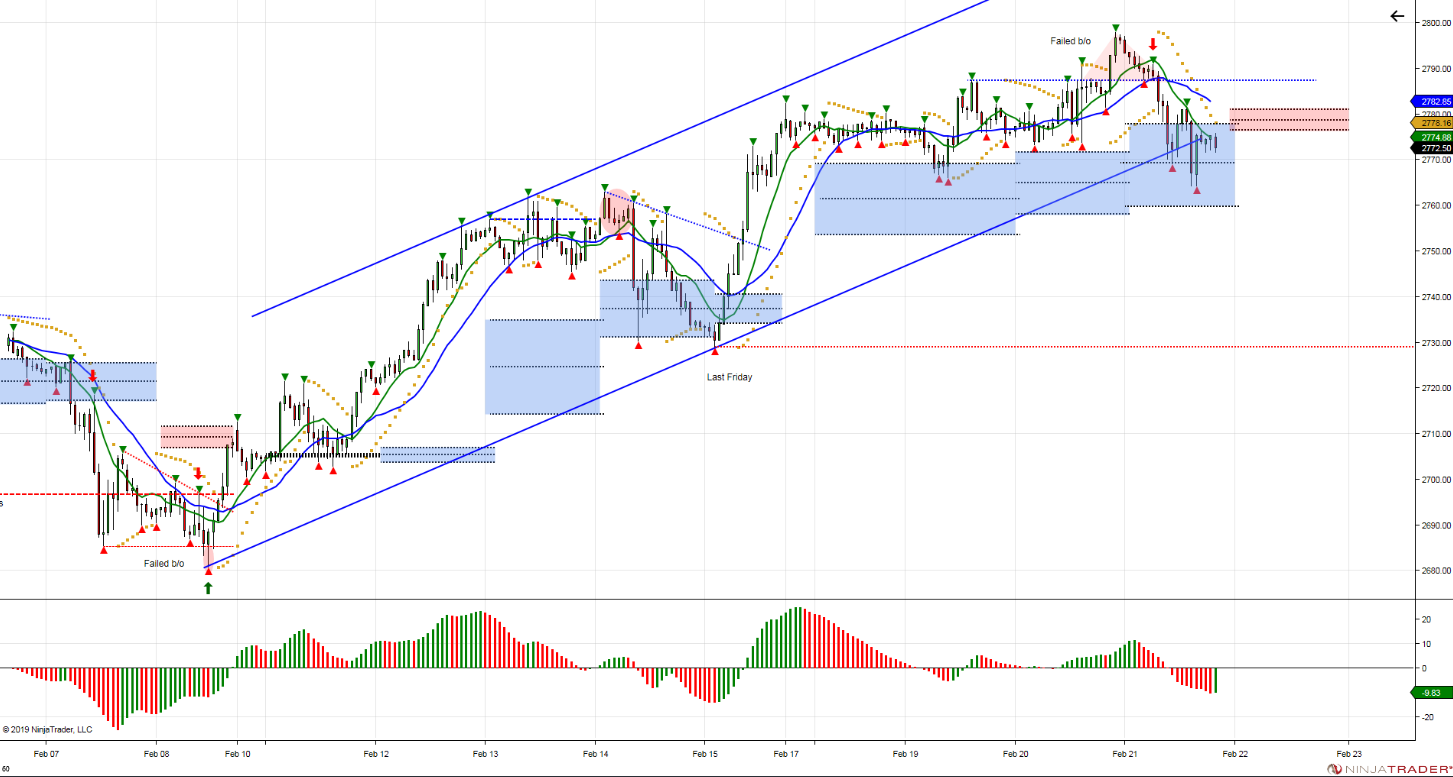 S&P 500 Futures: Weak, But Not Weak Enough