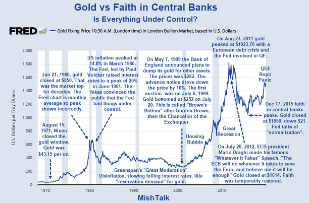 Gold Vs Faith In Central Banks