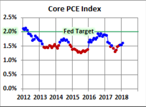 Core PCE Index