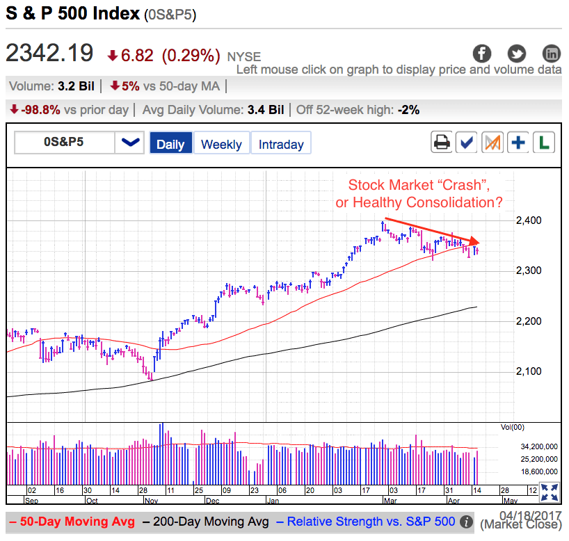 S&P 500 Index Daily Chart