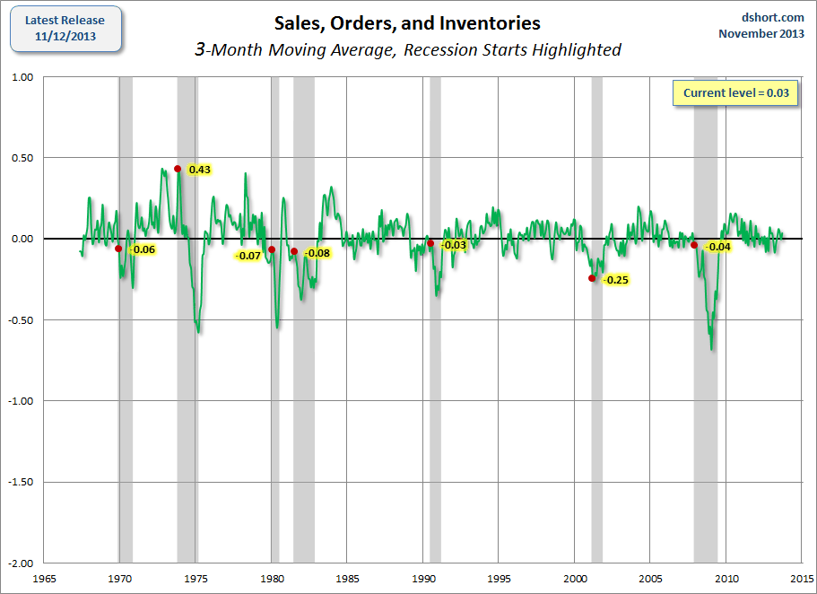 Sales, Orders and Inventories