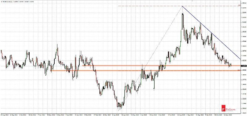 EUR/CAD Daily Chart