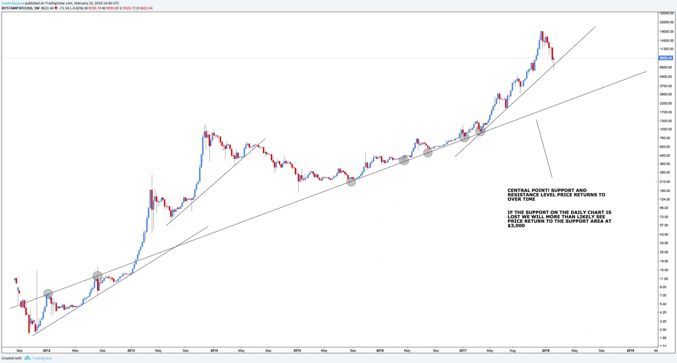 Bitcoin Weekly Chart