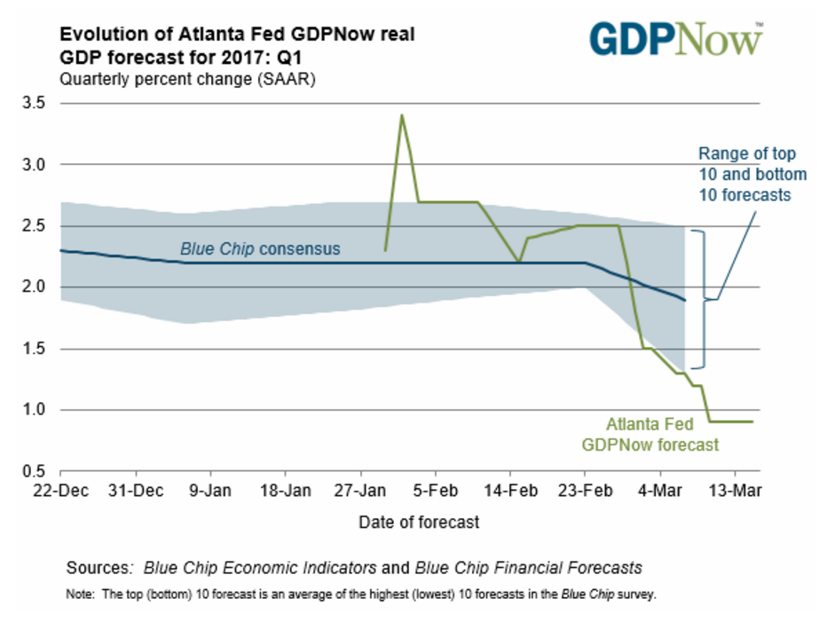 GDPNow December 2016-March 15, 2017