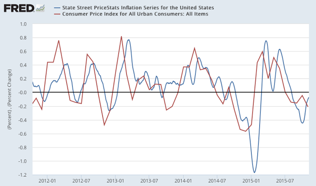 State Street Price Stats vs CPI