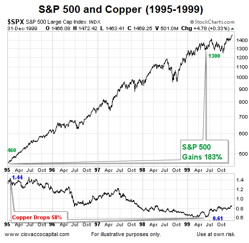 SPX and Copper 1995-1999