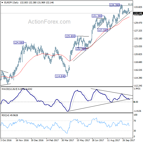 EUR/JPY Daily Chart