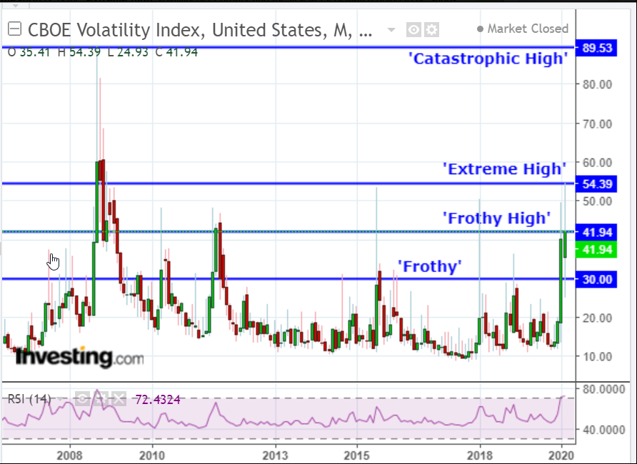 VIX Monthly 