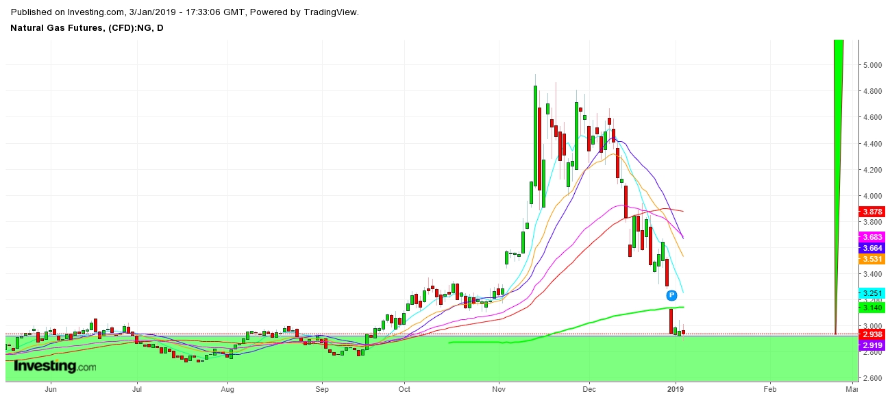 Daily Natural Gas