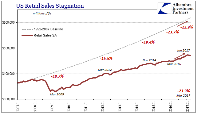 US Retail Sales Stagnation 2