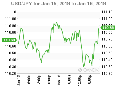 USD/JPY For Jan 15 - 18, 2018