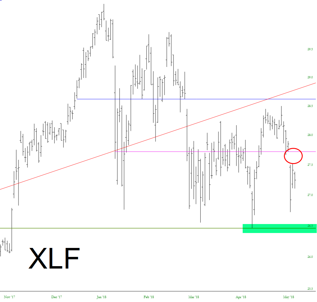 Financial Select Sector SPDR ETF