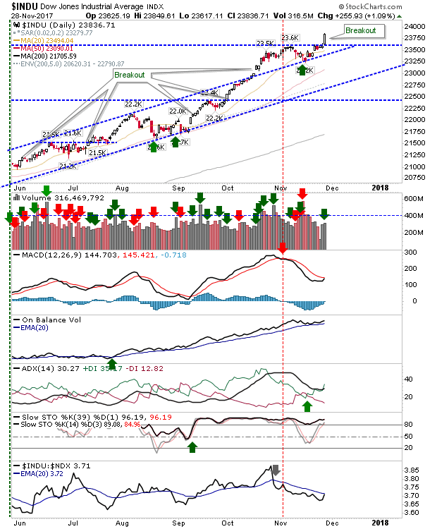 INDU Daily