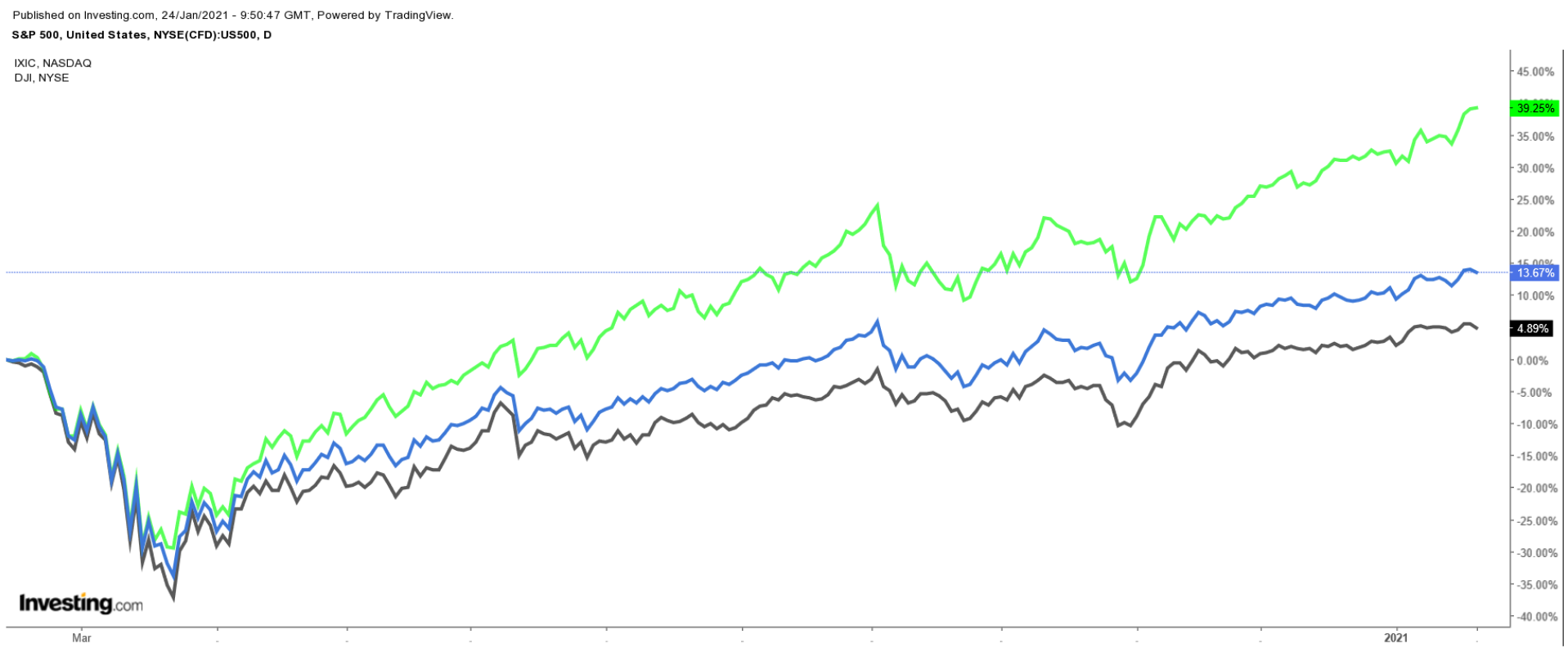 SPX:Dow:NASDAQ Günlük Grafik