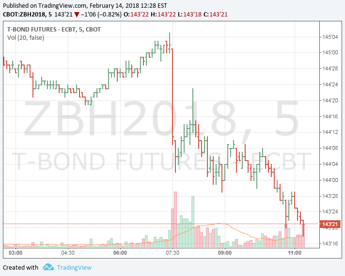 T-Bond Futures