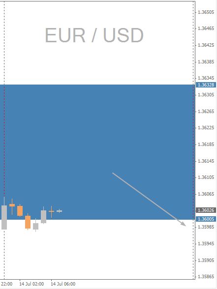 EUR/USD Chart