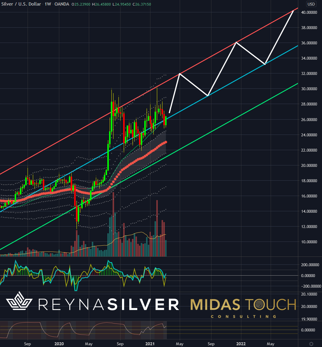 Silver In US Dollar Weekly Chart