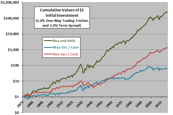 Sell In May And Go Away? Sell In May And Go Away?