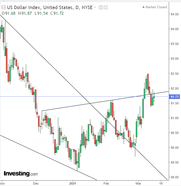 Dollar Index Daily