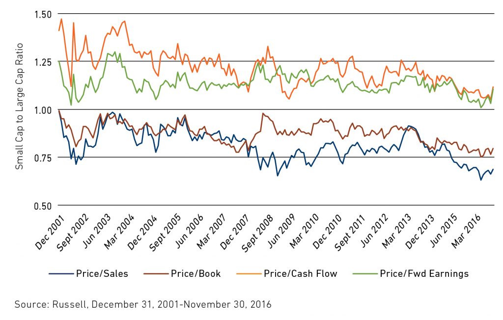 Small Cap To Large Cap Ratio