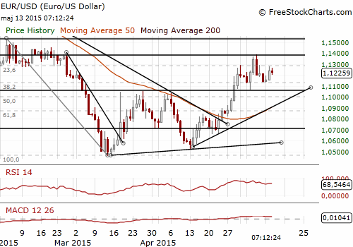 EUR/USD Forex Daily Chart