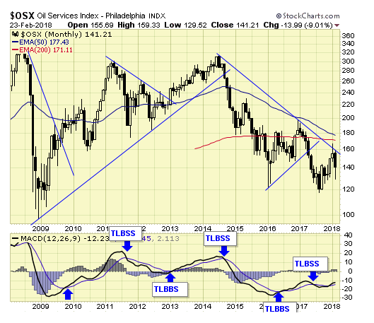 OSX Monthly Chart