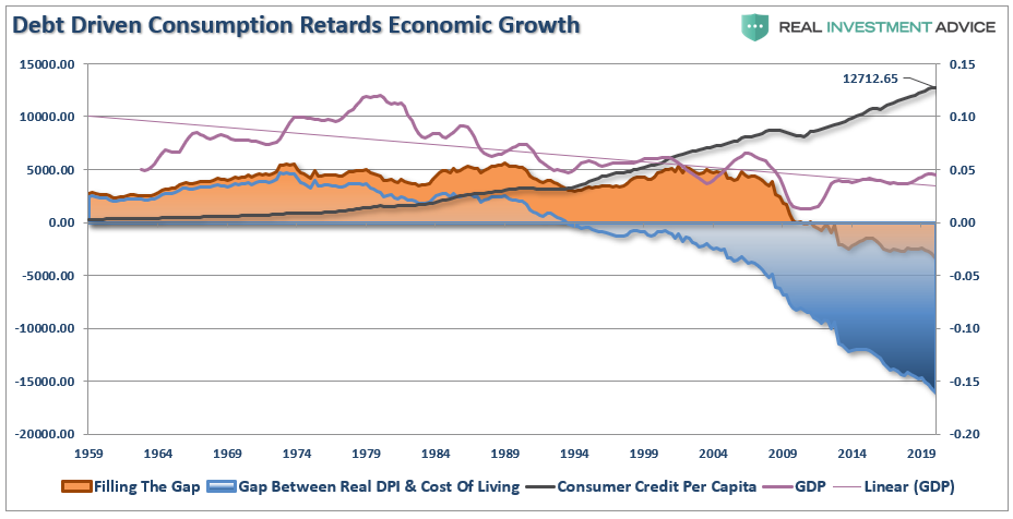 Debt Driven Consumption Retards Economic Growth
