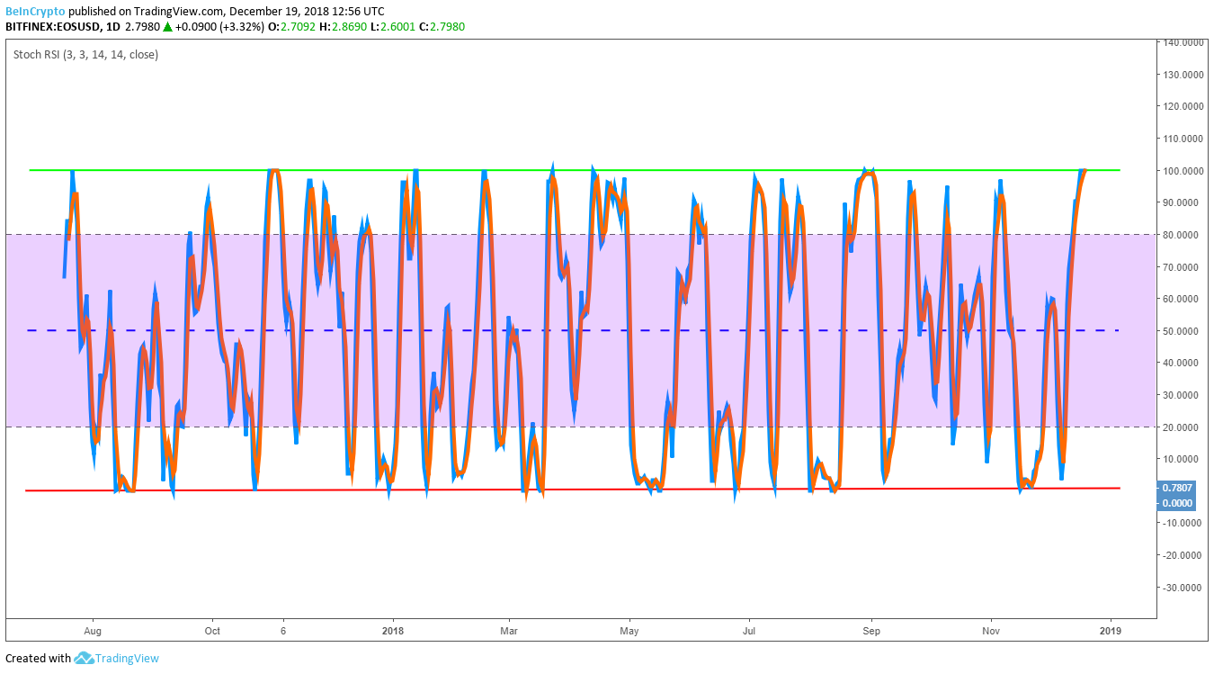 Stochastic RSI