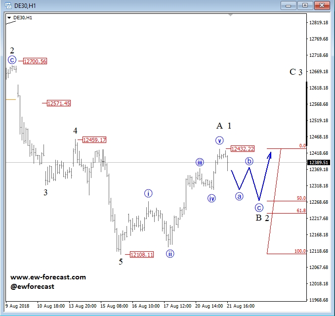 Five-wave Rise on DAX Indicates a Correction - Elliott wave Analysis ...