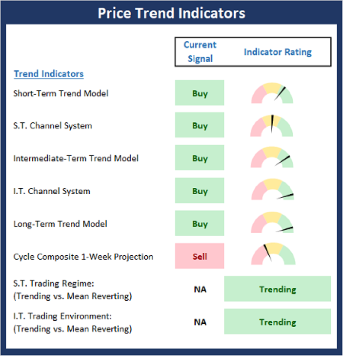 Price Trend Indicators.