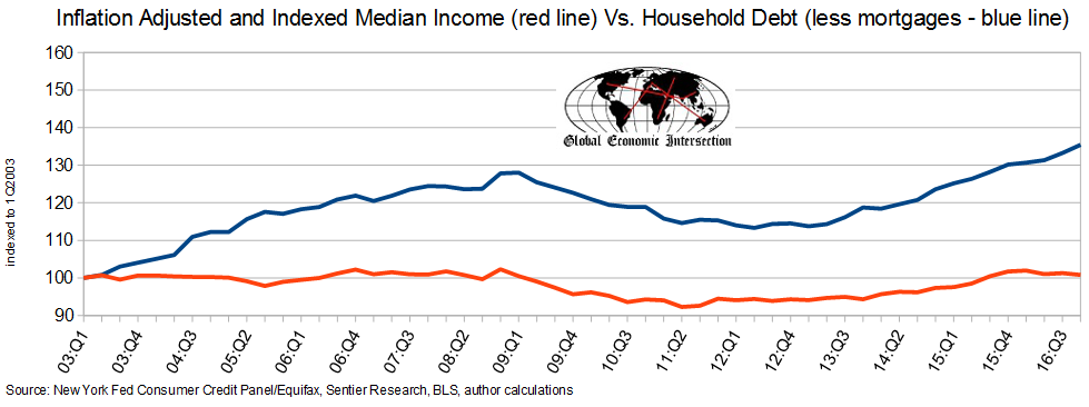 Inflation Adjusted And Indexed Median Income Vs Household Debt