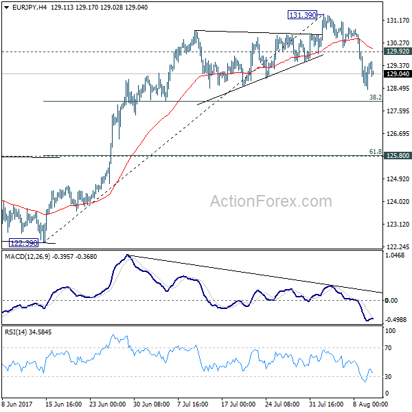 EUR/JPY 4 Hours Chart