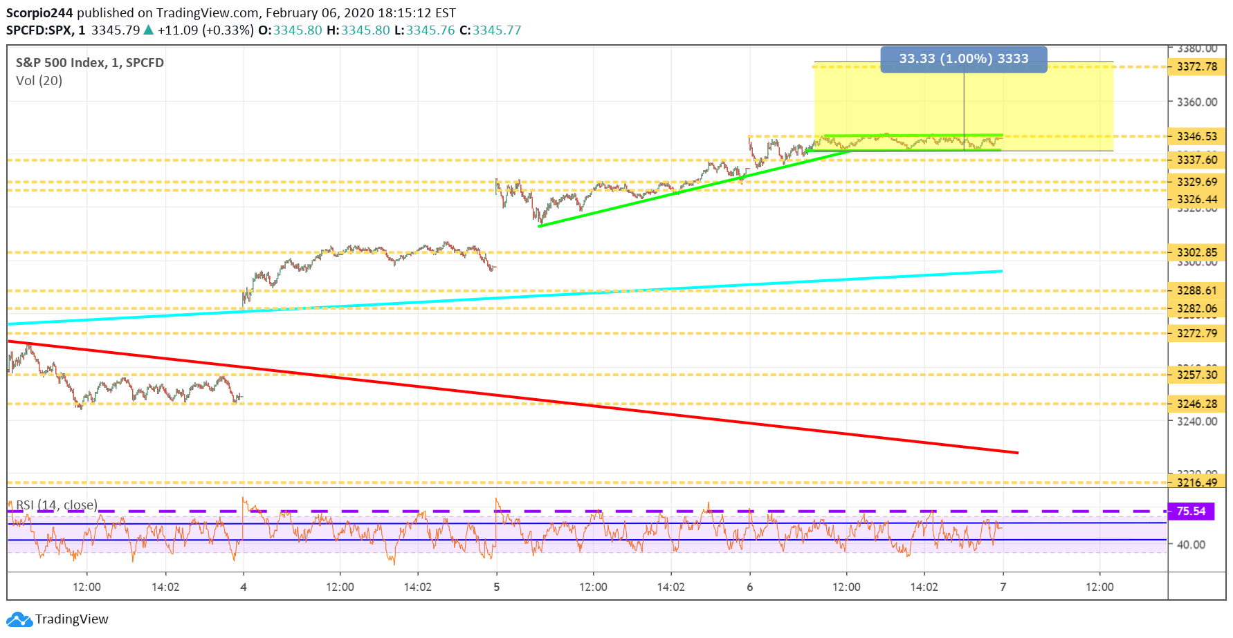 S&P 500 Index Chart