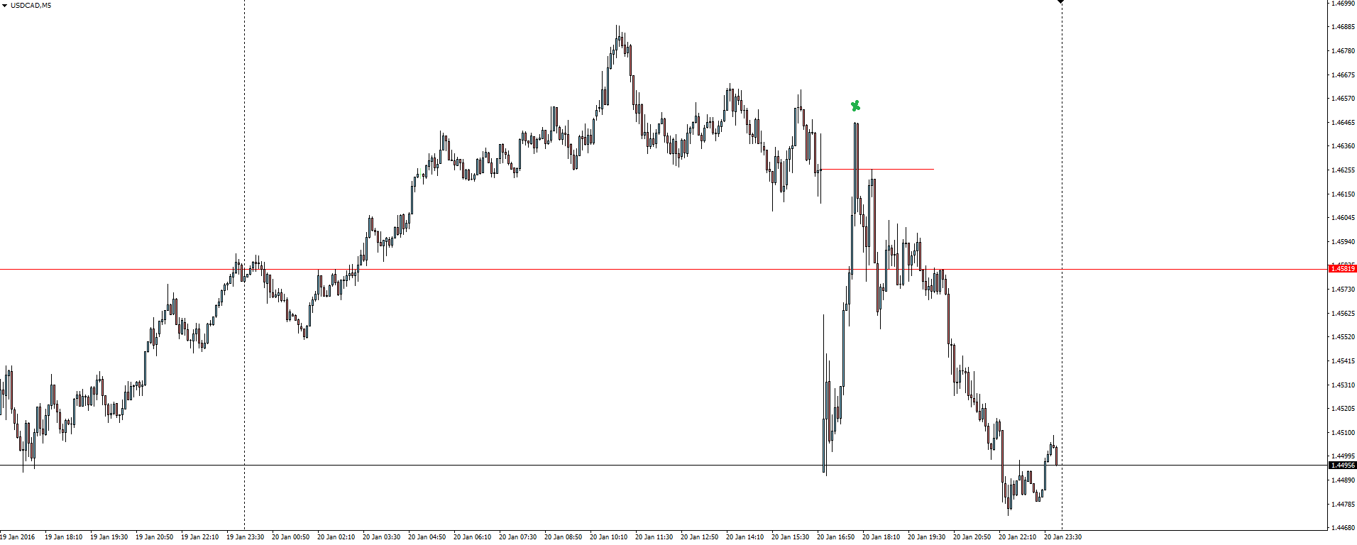 USD/CAD 5 Minute Chart