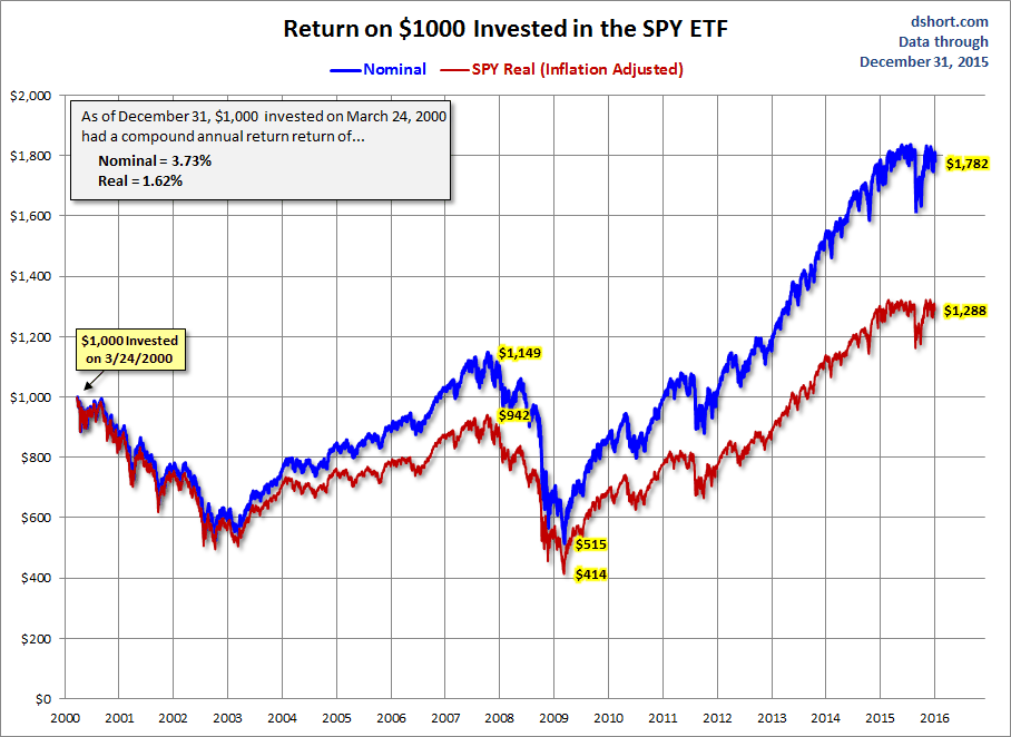 SPY ETF