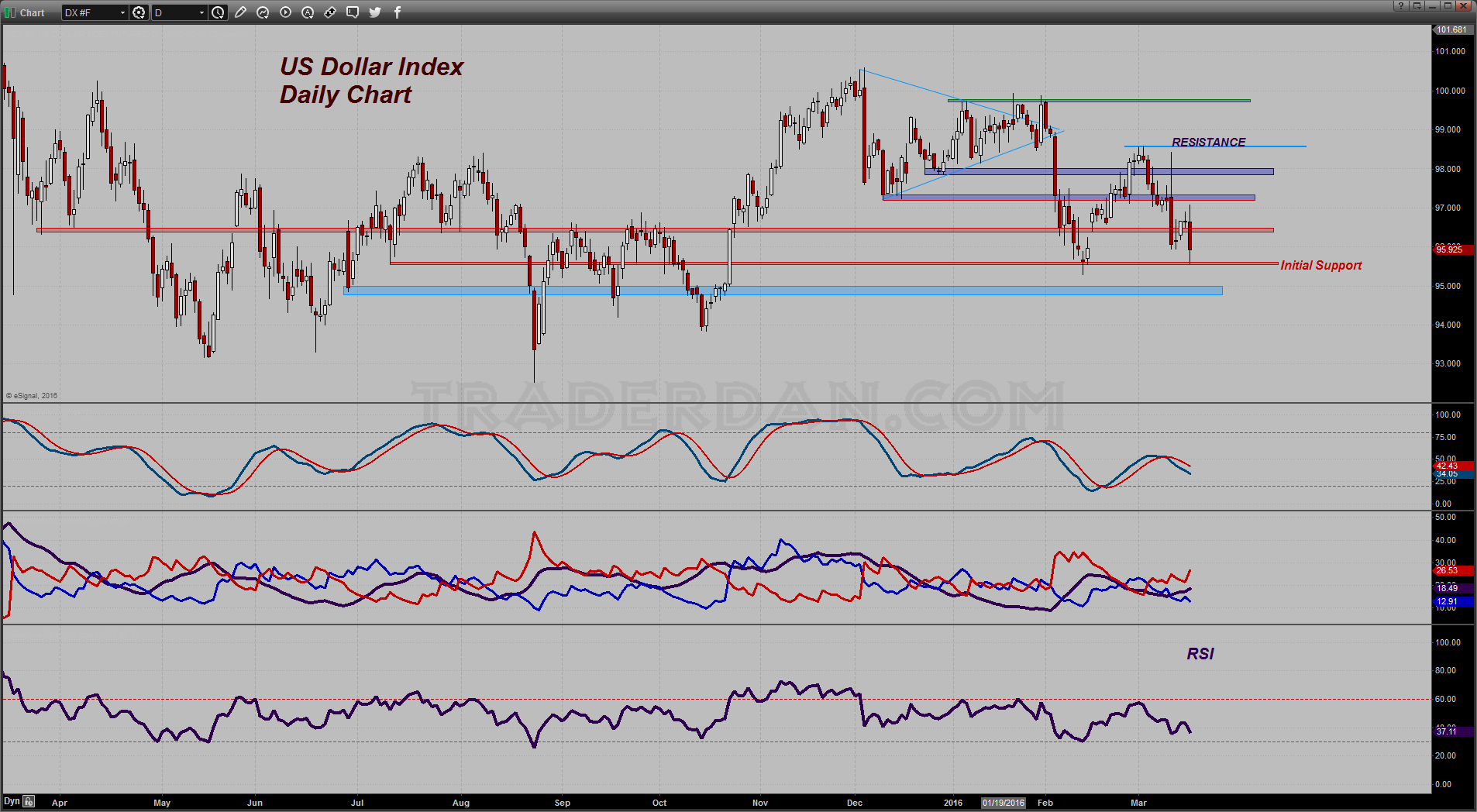 USD Daily Chart